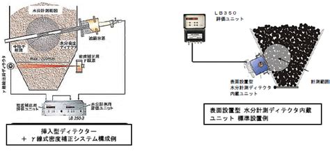 中性子 水分 計 価格|LB350シリーズ 中性子式水分計 .